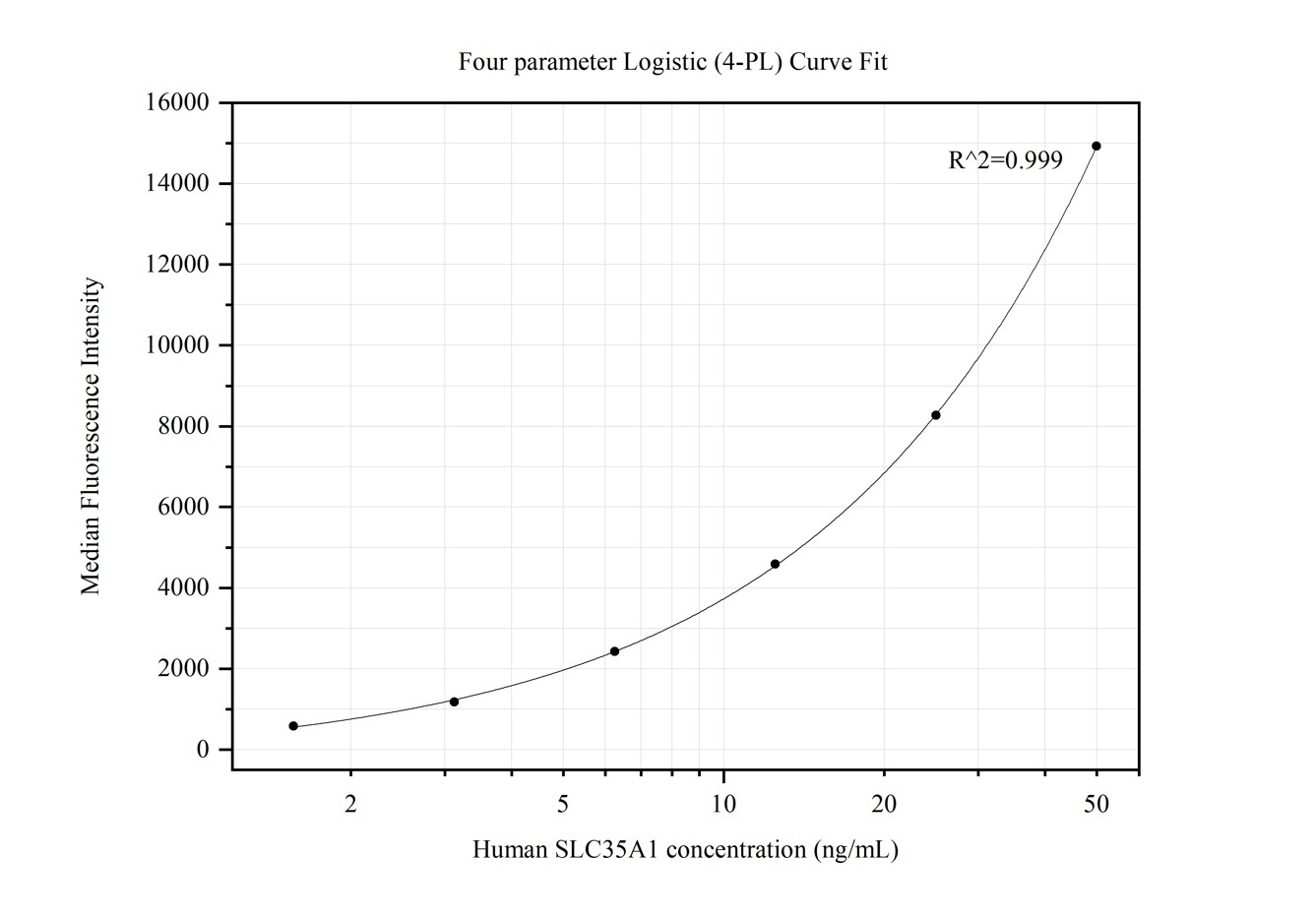 Cytometric bead array standard curve of MP50154-2